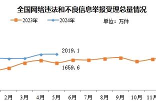 努涅斯本场预期进球1.61，是本赛季英超单场0进球球员中最高纪录